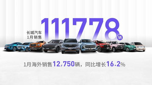 長(zhǎng)城汽車1月銷量開(kāi)門紅 總量突破11萬(wàn)，四款車型月銷破萬(wàn)，海外市場(chǎng)強(qiáng)勢(shì)增長(zhǎng)16.2%